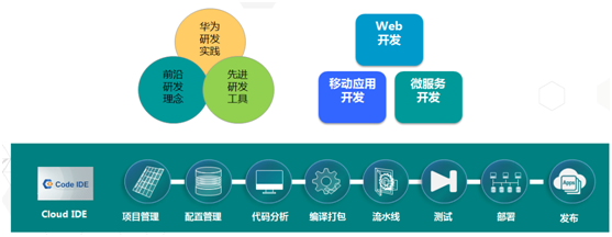 三十年磨一劍!全面解讀華為軟件開發(fā)云