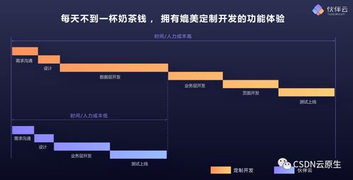 低代碼 降低技術(shù)能力要求,提升軟件開發(fā)效率